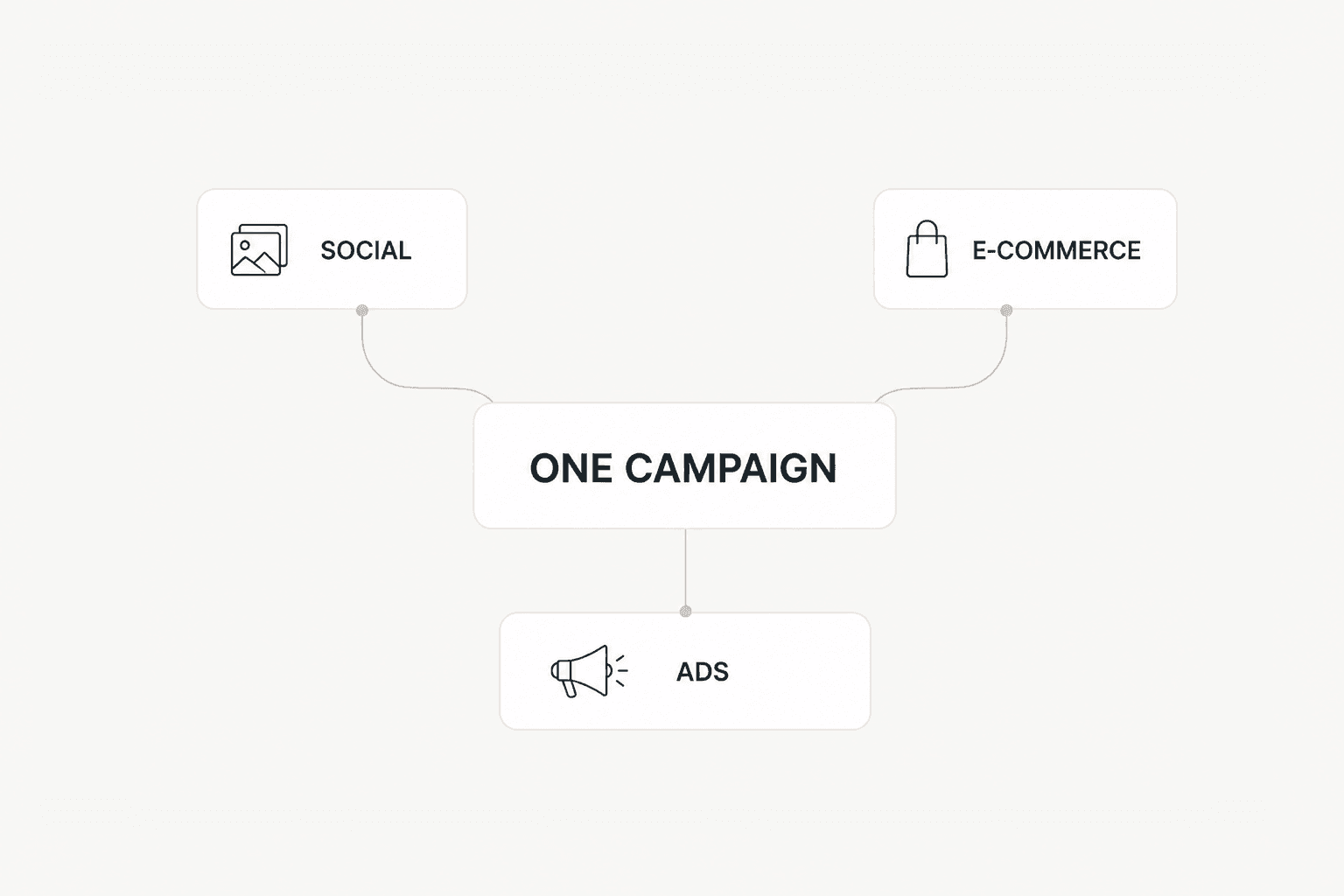 One campaign, branching to social, e-commerce and ads — a single visual system feeding three channels.